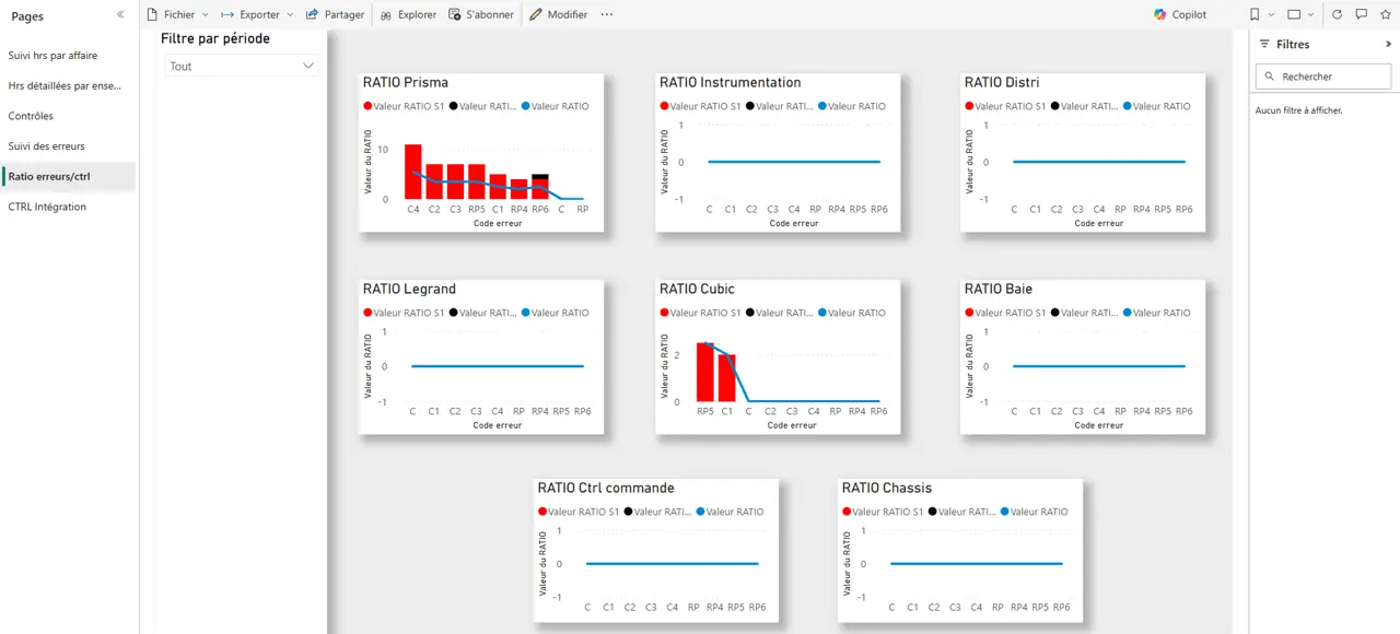 Tableau de bord Power BI